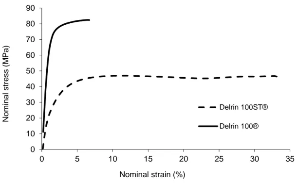 Figure 6: Nominal stress-strain curves for Delrin 100® and Delrin 100ST® (50 mm/min at 20°C)