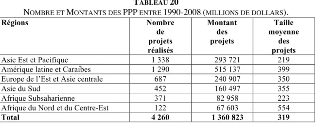 Tableau n°20), cependant cela est du au poids de l’Asie. 