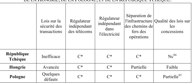 Tableau 26 : S YNTHESE SUR QUELQUES ASPECTS DU CADRE INSTITUTIONNEL  DE LA  H ONGRIE ,  DE LA  P OLOGNE ,  ET DE LA  R EPUBLIQUE  T CHEQUE 