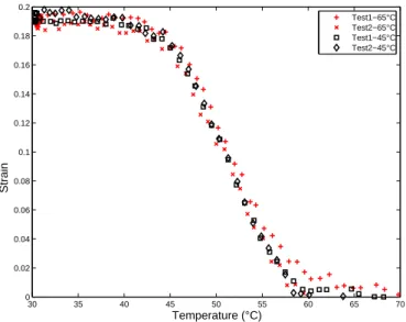 Figure 6: Free length recovery vs. temperature of samples 20% pre-strained at 45 or 65 ◦ C and heated at 5 ◦ C/min.