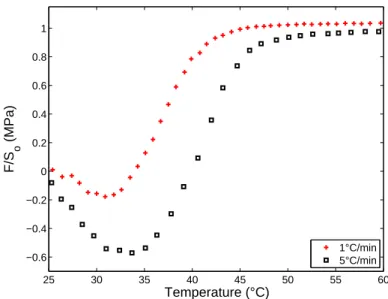 Figure 8: Influence of the heating rate on constrained length recovery for samples 20%