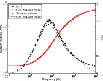 Figure 10: Approximation of the material linear viscoelasticity by a generalized Maxwell model