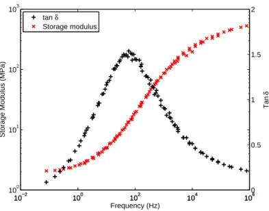 Figure 1: Storage Young modulus and loss tangent angle master curves of the acrylate at the reference temperature T ref = 80 ◦ C, obtained from the time-temperature superposition principle applied to the DMA tensile tests.