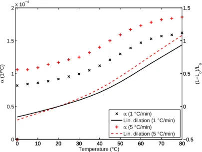 Figure 3: Thermal expansion measured during sample heating at 1 ◦ C/min and 5 ◦ C/min.