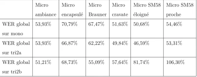 Figure 3.3 – Résultats des tests sur chaque microphone du corpus grand vocabulaire avec des MA mono, tri2a et tri2b