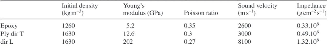 Table 1.   Material properties (T for transverse, L for longitudinal direction) (Gay 2011).