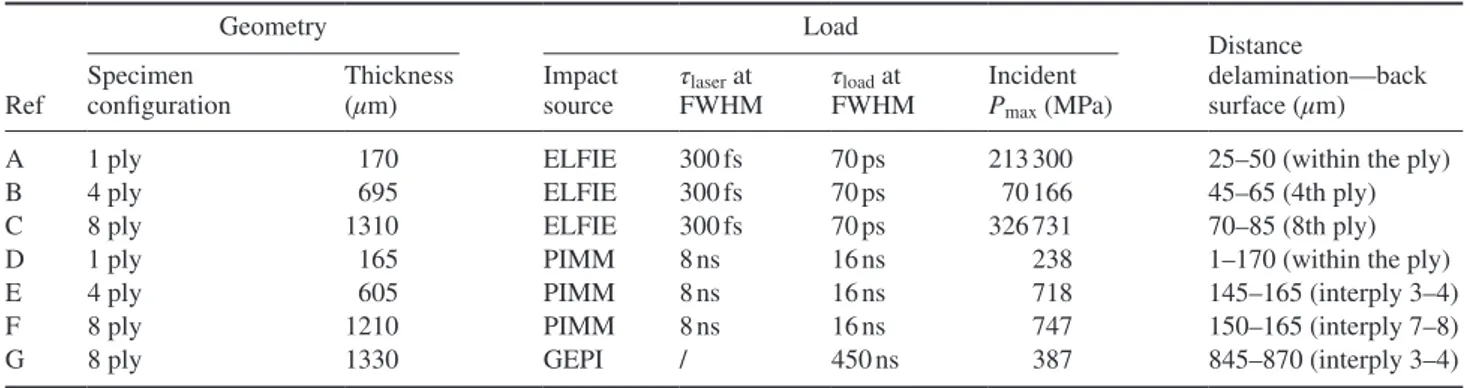 Figure 1.  (a) Experimental set-up of the experiments, and (b) Time evolution of the loads, the pressure pulse duration is given at FWHM.