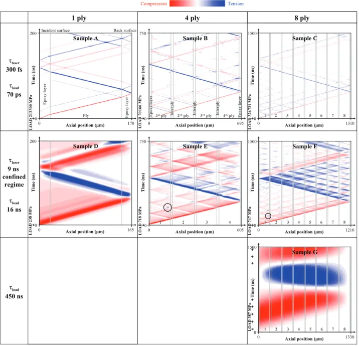 Figure 3.   Stress wave propagation in 1, 4 and 8 ply laminates for different load durations