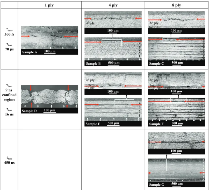 Figure 4.   Transverse microscopic observations of 1, 4 and 8 ply composites subjected to a shock of different load durations