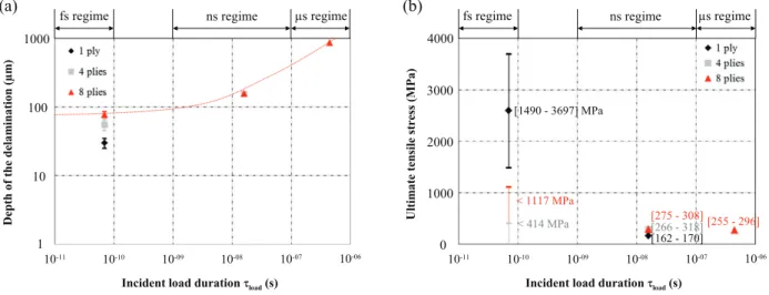 Figure 5.   Effects of the load duration and sample thickness: (a) on the location of the delamination, and (b) on the ultimate tensile stress.