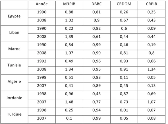 Tableau 1.1 Les mesures du développement bancaire 