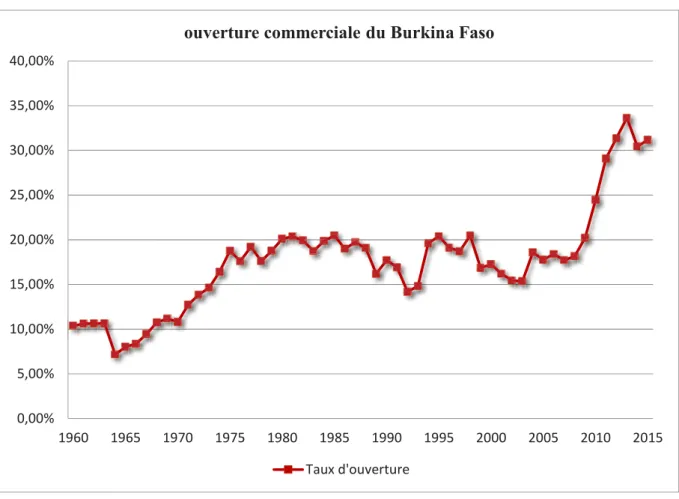 Graphique 5.1 : Évolution du degré d’ouverture commerciale du Burkina Faso (1960 – 2015)  