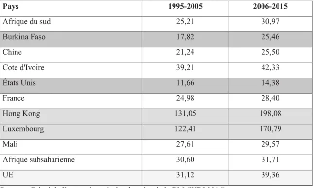 Tableau 5.3 : Évolution comparative de taux d’ouverture commercial (1995-2015) 