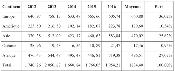 Tableau 5.5 : Répartition des importations par continent 2012 - 2016 (en milliards de FCFA) 