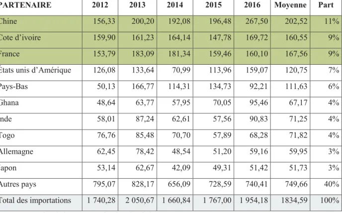 Tableau 5.8 : Principaux pays d’origine des importations entre 2012 et 2016 (en milliards de FCFA) 