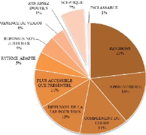 Figure 4 : Justifications pour la question sur l'utilité d'une plateforme d'apprentissage