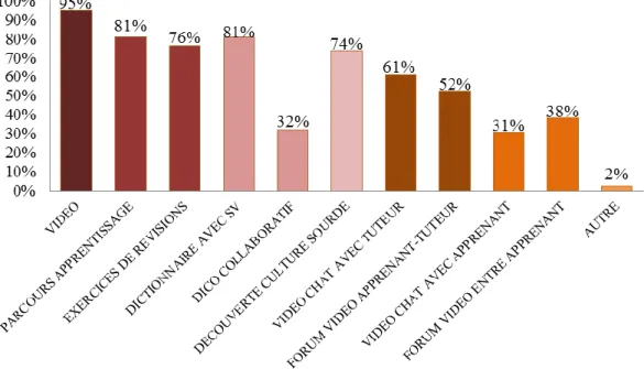Figure 7 : Histogramme des réponses (en pourcentage) par rapport à la sollicitation des outils 