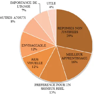 Figure 8 : Réponses à la question sur la justification du choix de l'utilisation des signeurs virtuels ou non