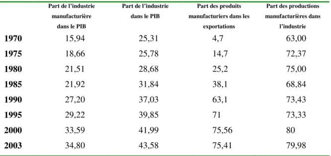 Tableau 2: Evolution du poids de l'industrie manufacturière. 