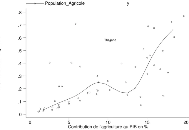 Figure 4 : Contribution de l'agriculture au PIB / Proportion d'actifs agricoles. 