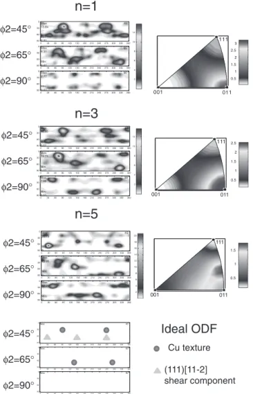 Fig. 7 ODFs for n = 1, 3, 5 of ECAP passes and IPFs along ©© ND ªª direction.