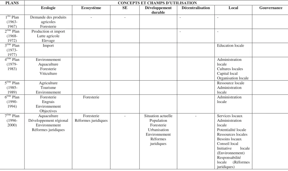 Tableau 13 : Utilisation des concepts de développement et d’environnement dans les Plans Quinquennaux en Turquie