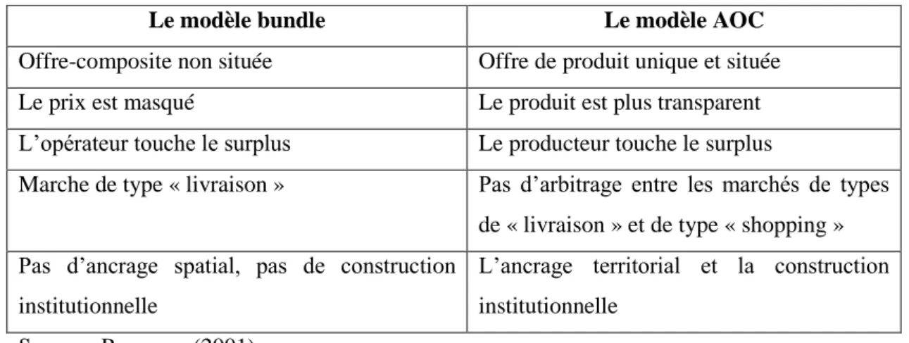 Tableau 5 : Différences entre le modèle de bundle et le modèle AOC 