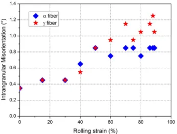 Fig. 13.Evolution of the intragranular misorientation measured by EBSD (calculated as the misorientation value at the peak of the Kernel histogram for EBSD maps of 100 μm by 100 μm measured with a step size of 0.2 μm) in α and γ ﬁber grains as a function o