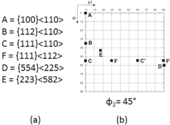 Fig. 1. (a) Selected orientations for XRD measurements and (b) their representation in the Euler section at φ 2 = 45°.