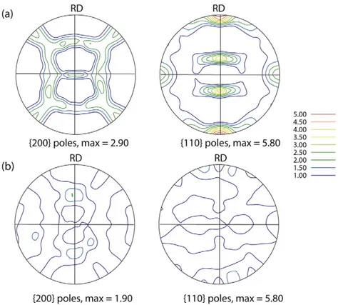 Fig. 7. Examples of {200} peaks measured within the B orientation after various rolling strains, compared to the {400} peak for the CeO 2 reference powder