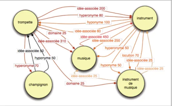 Figure 1 Schéma de description d'un réseau lexical [Zampa &amp; Lafourcade 2011, p.7] 