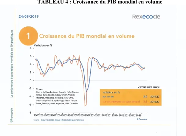 TABLEAU 4 : Croissance du PIB mondial en volume