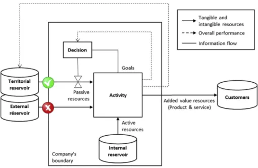 Fig. 2. Forge de Laguiole model for territorial integration.