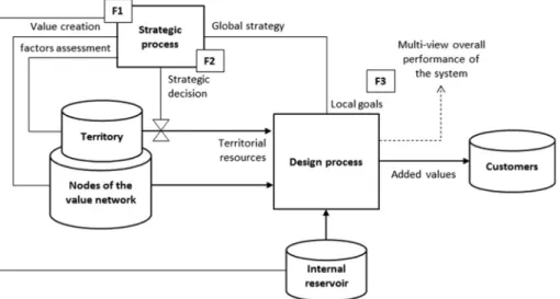 Fig. 3. Proposition to integrate territorial resources into design process.