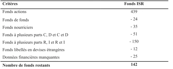 Tableau 2.1. Processus d’échantillonnage des fonds ISR 