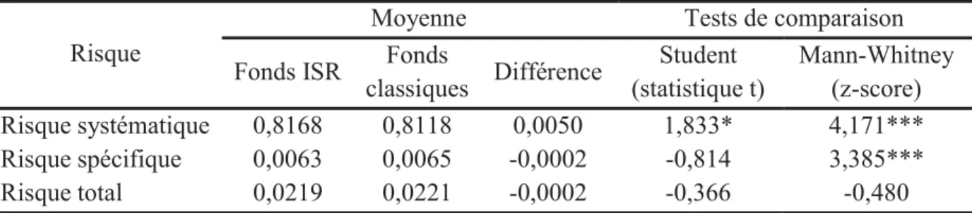 Tableau 2.5.  Résultats  des  tests  de  comparaison  du  risque  financier  de  l’ensemble  des  fonds agrégés 