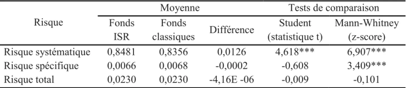Tableau 2.11.  Résultats  des  tests  sur  le  risque financier des  fonds  domiciliés  en  France  en considérant l’ensemble des fonds agrégés 