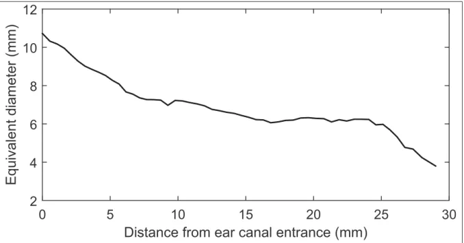Figure 1.4 Earcanal geometry from the entrance to the eardrum - from the left to the right respectively