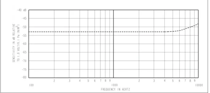 Figure 2.3 Knowles microphone model FG 23652-P16 frequency response Taken from Knowles Corp