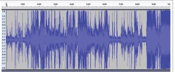 Figure 2.4 Example of a 10 minute audio waveform for testing the gain