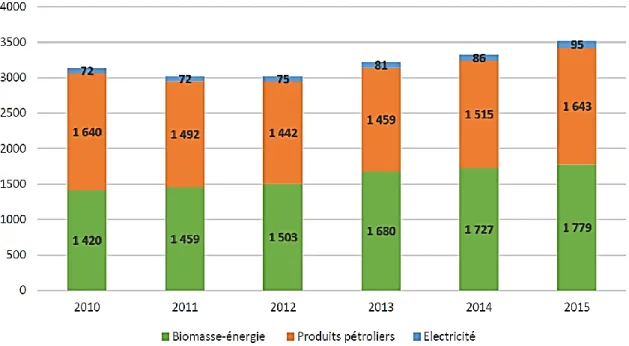 Graphique 2 : Evolution de la consommation par forme d'énergie au Bénin en Ktep  Source : SIE, 2015 