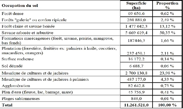 Tableau 4 : Superficies des différentes classes d'occupation du sol 