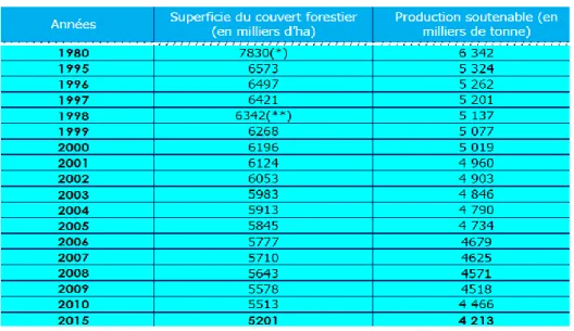 Tableau 5 : Superficies du couvert forestier et production soutenable de bois-énergie 