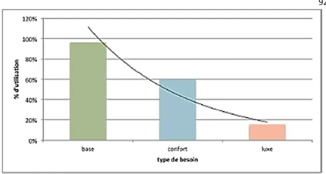 Graphique 3 : Structure des types de besoins en zone urbaine au Bénin  Source : Sinsin, 2017 