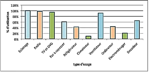 Graphique 4 : Classification de l'usage de l'énergie électrique en zone urbaine au Bénin  Source : Sinsin, 2017 