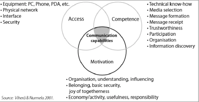 Figure 2: capacités de communication selon Viherã &amp; Nurmela, 2001 