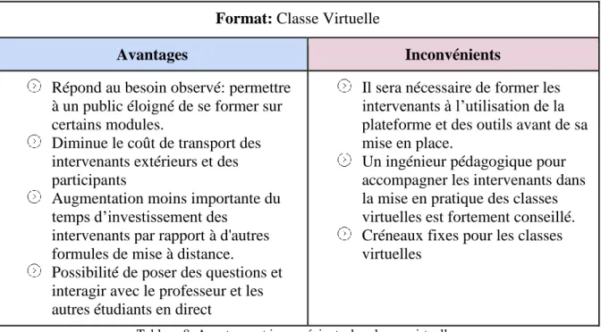 Tableau 8: Avantages et inconvénients des classes virtuelles 