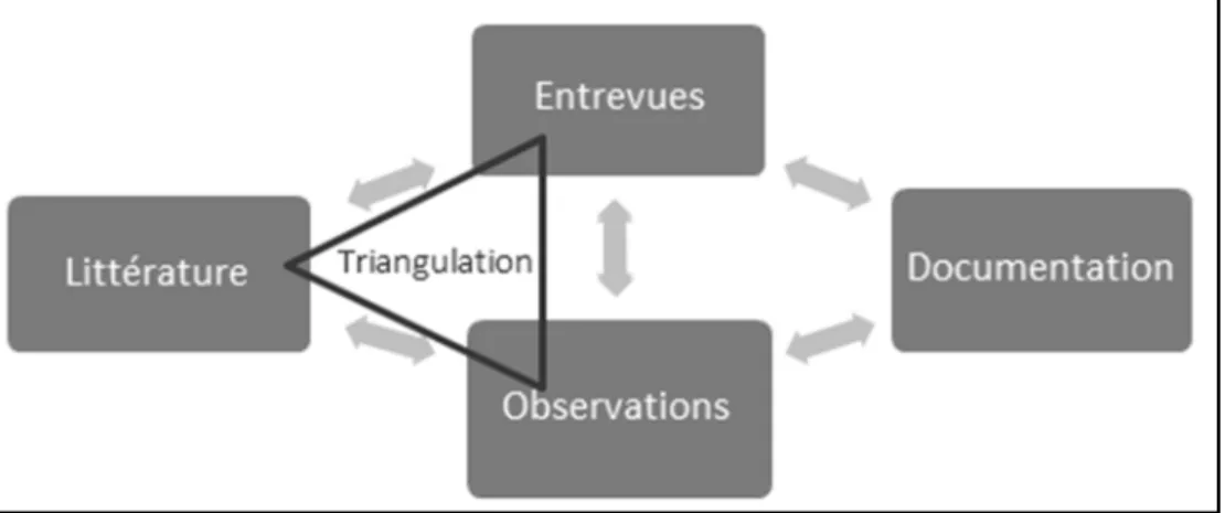 Figure 2.1  Triangulation des données  Description de l’échantillonnage 