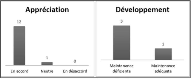 Figure 3.5  Nombre de participants pour chaque réponse à la question 2.1 
