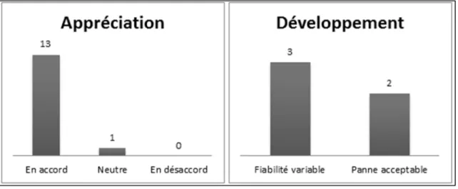Figure 3.6  Nombre de participants pour chaque réponse à la question 2.2 